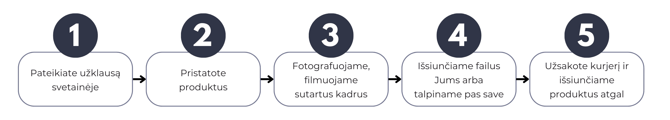 Paslaugos uzsakymo procesas 